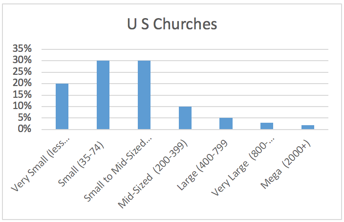 Percentages of church sizes in the US
