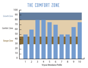 The comfort zone analysis
