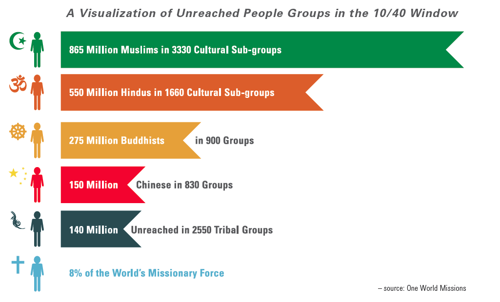 Unreached people groups in the 10/40 window